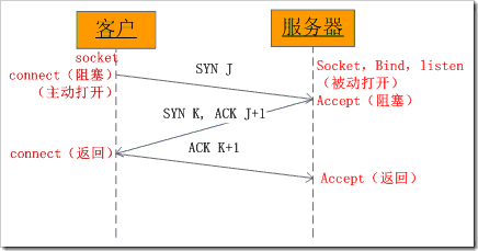 Python全栈开发之网络编程