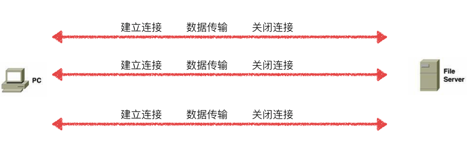 Python全栈开发之网络编程