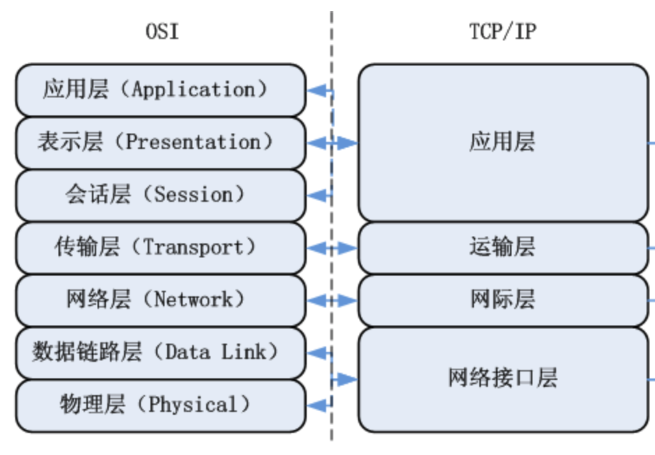 Python全栈开发之网络编程