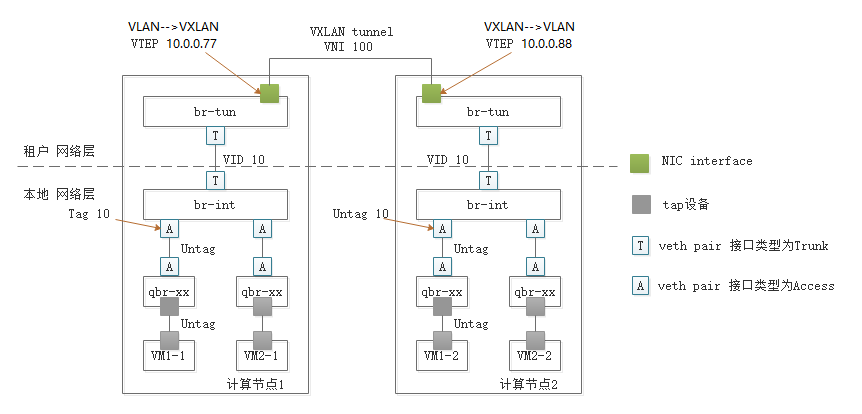 Openstack中Neutron的实现模型