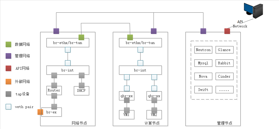 Openstack中Neutron的实现模型