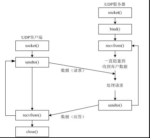 Python全栈开发之网络编程