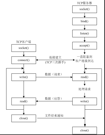 Python全栈开发之网络编程