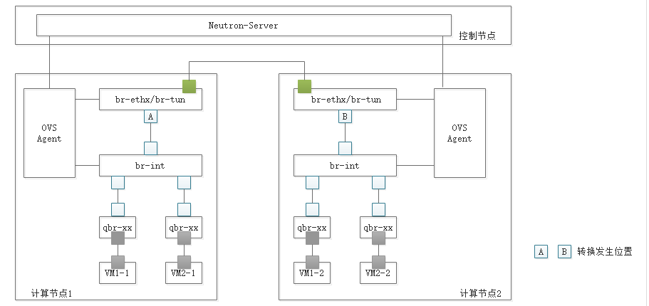 Openstack中Neutron的实现模型