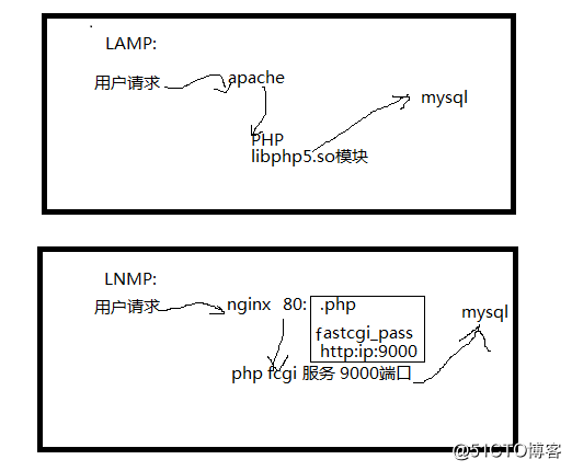LAMP和LNMP的实现原理图
