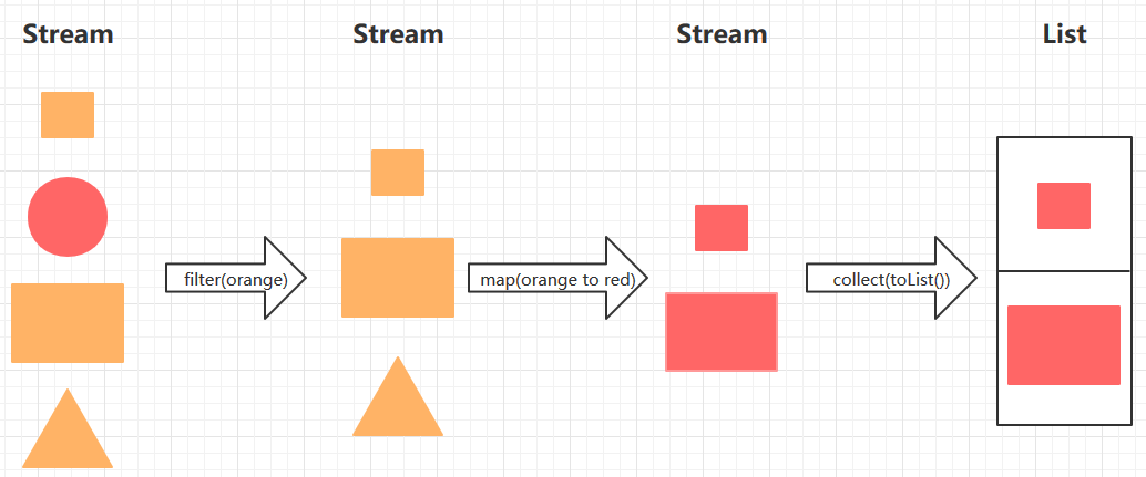 Java函数式编程之Stream流编程