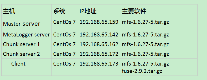 轻松部署MFS分布式文件系统 【内附源码包】