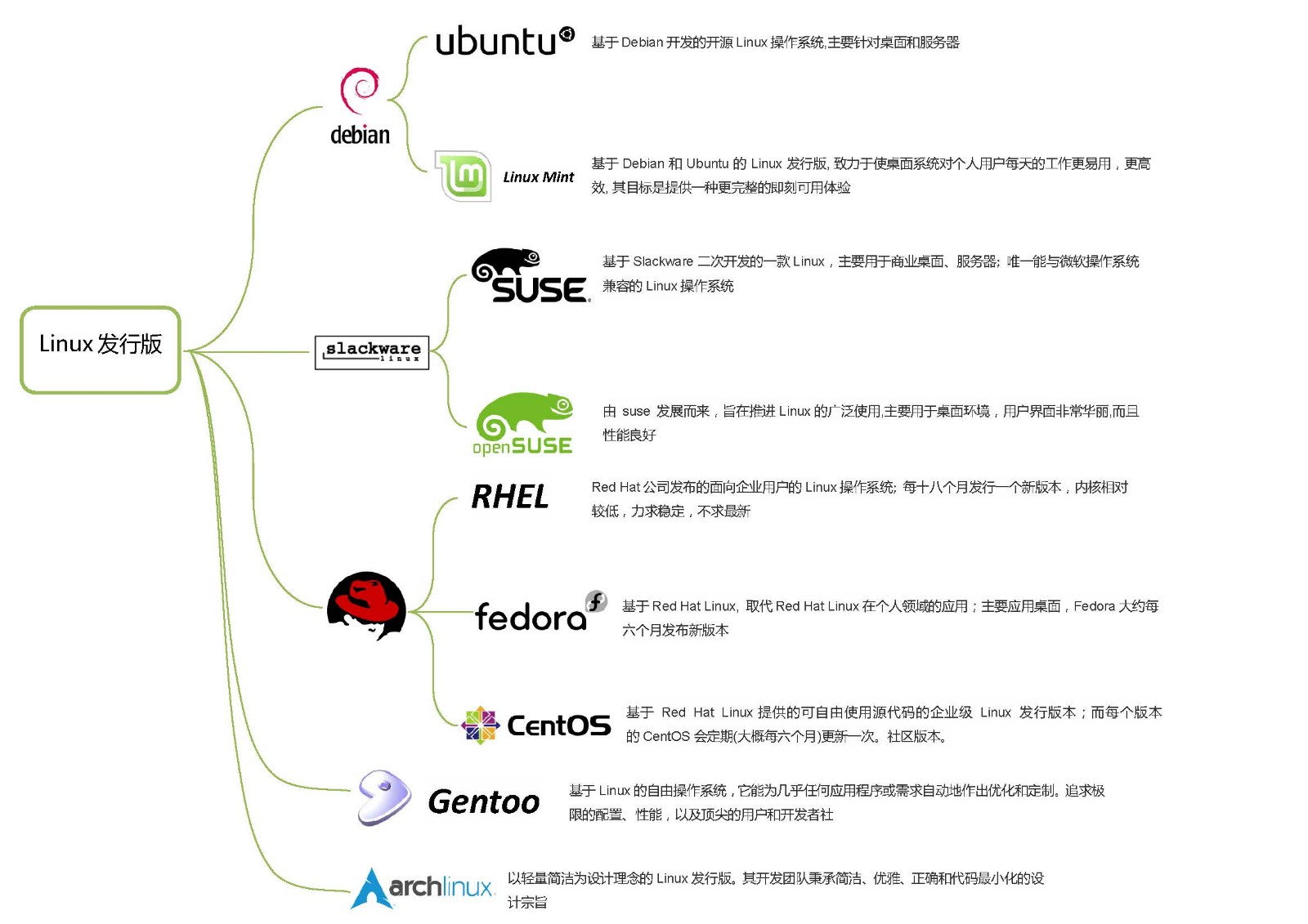 Linux常见发行版本