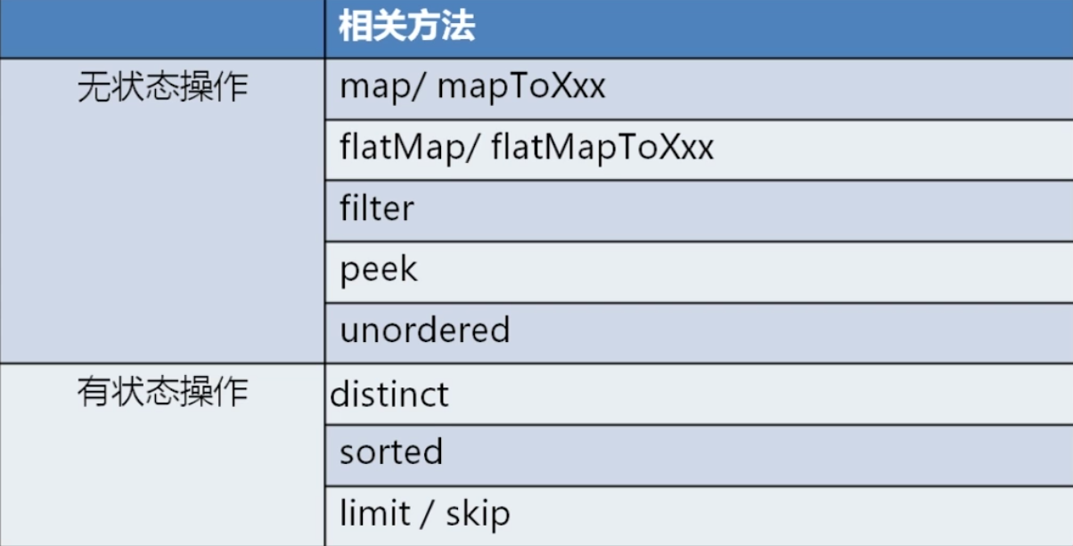 Java函数式编程之Stream流编程