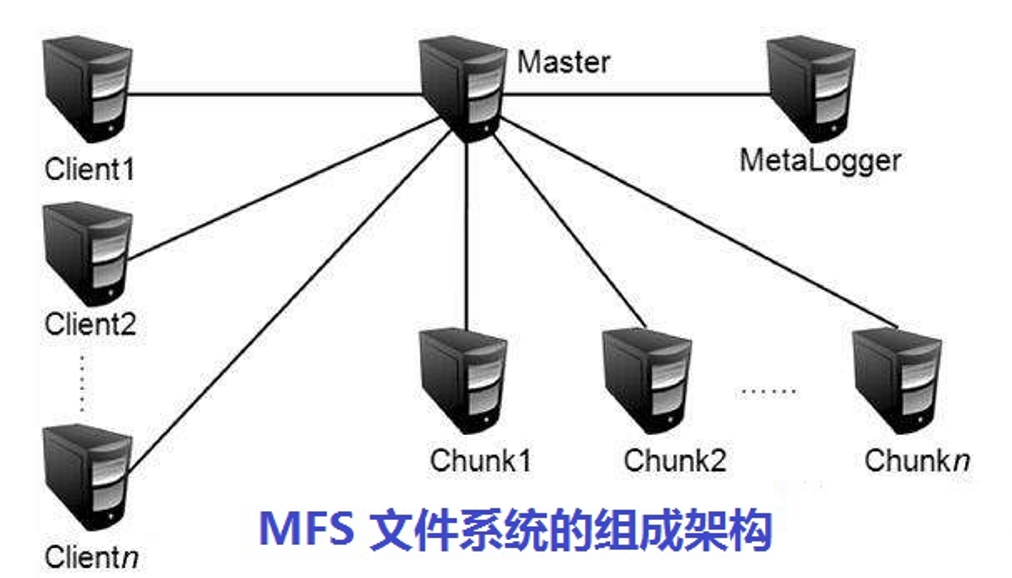 轻松部署MFS分布式文件系统 【内附源码包】