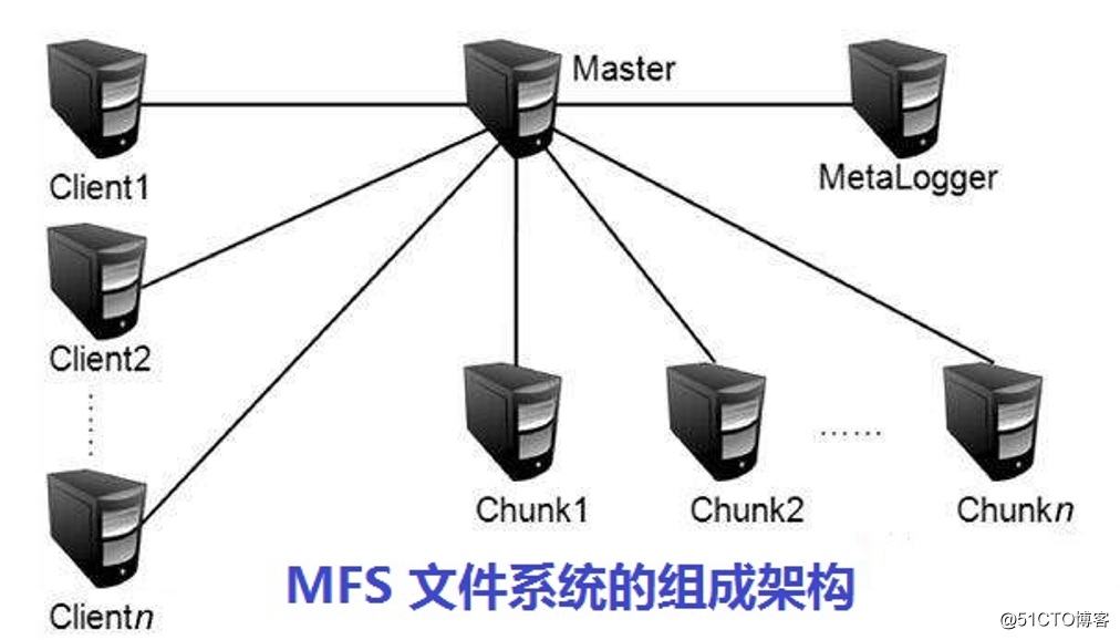 輕松部署MFS分布式文件系統 【內附源碼包】