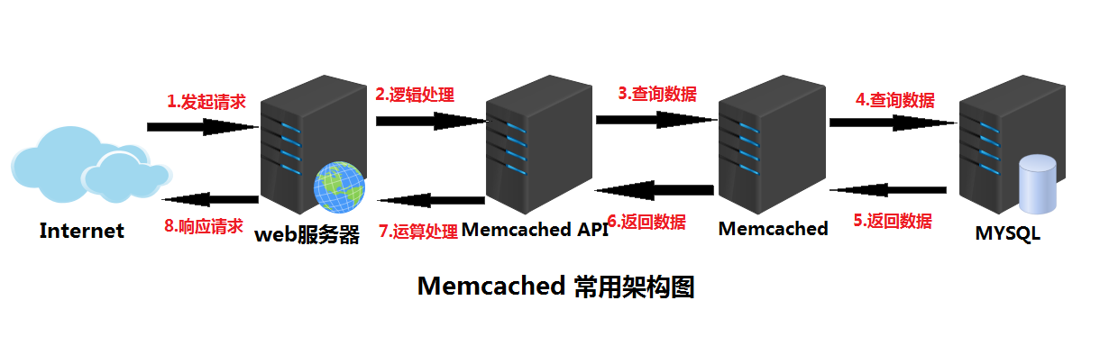 Memcached安装部署及基本操作