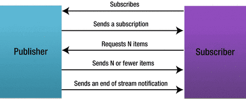 JDK9特性-Reactive Stream 响应式流