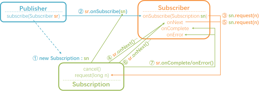 JDK9特性-Reactive Stream 响应式流