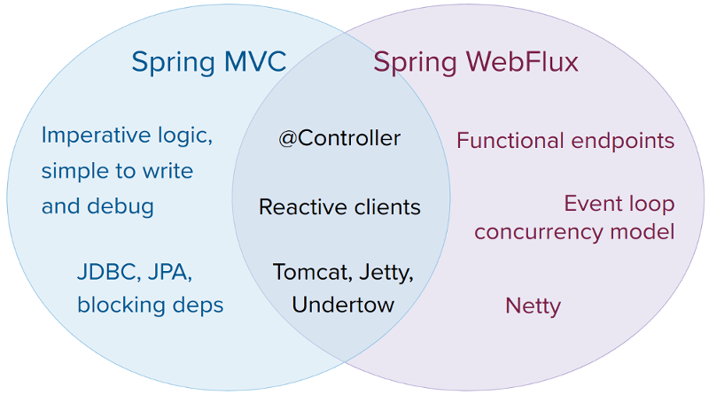 Spring船新版推出的WebFlux，是兄弟就来学我