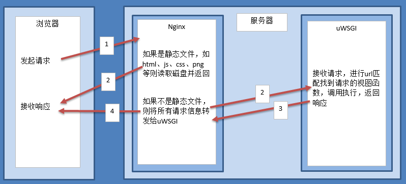 Python全栈开发之Django进阶