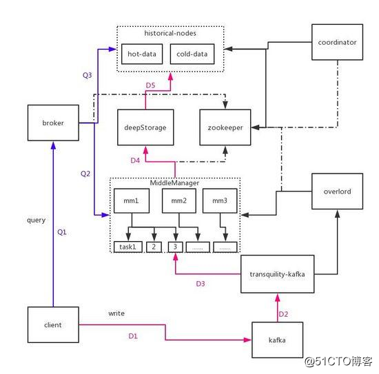 druid 的基礎架構與應用