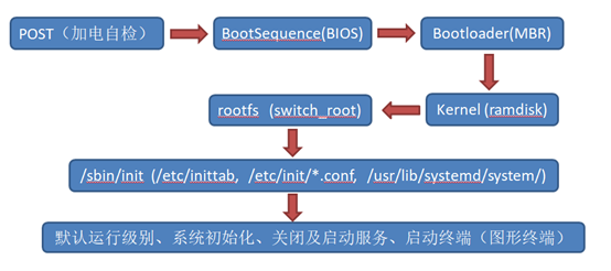 Linux 启动流程及制作光盘镜像