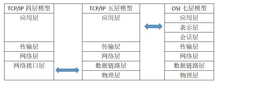 计算机网络参考模型