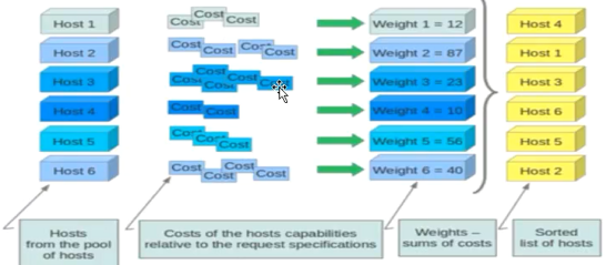 OpenStack-liberty版Nova服务部署（三）