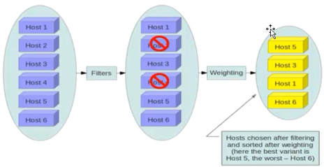 OpenStack-liberty版Nova服务部署（三）