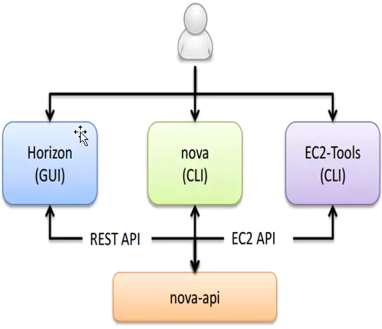 OpenStack-liberty版Nova服务部署（三）