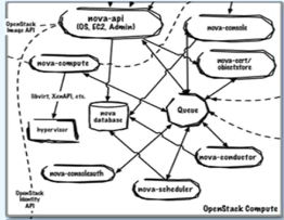 OpenStack-liberty版Nova服务部署（三）