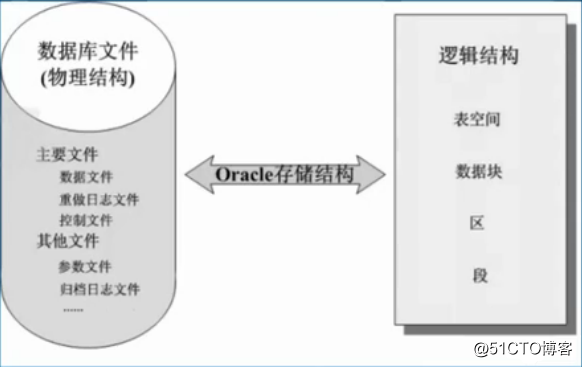 淺析理解Oracle數據庫體系結構和存儲結構