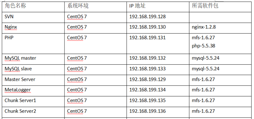 一篇博客让你学会部署社交网站（ SVN+nginx+PHP+MySQL+MFS 内含所有源码包）