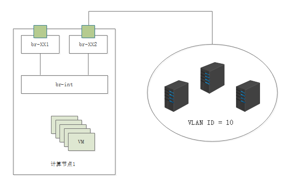 Open stack生产环境中几种常见的网络结构