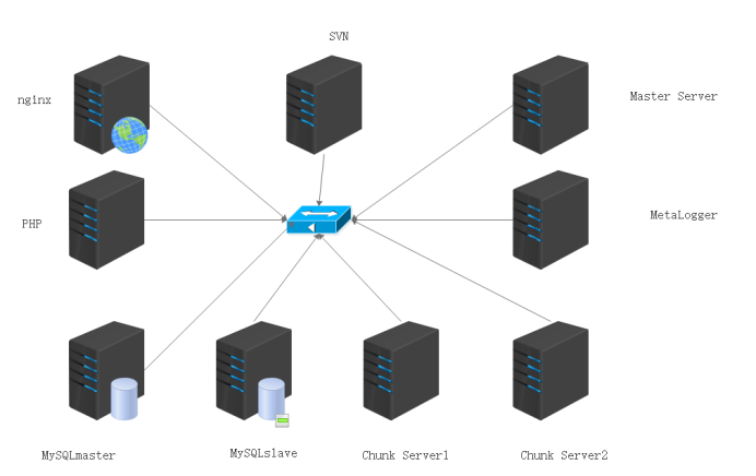 一篇博客让你学会部署社交网站（ SVN+nginx+PHP+MySQL+MFS 内含所有源码包）