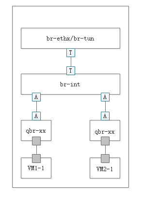 Open stack生产环境中几种常见的网络结构