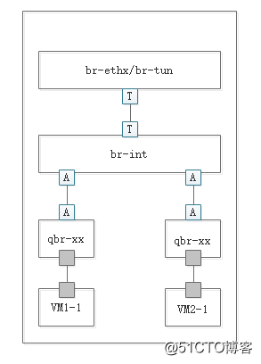 Open stack生产环境中几种常见的网络结构