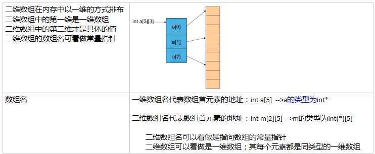 指针和数组