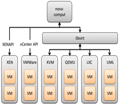 OpenStack-liberty版Nova计算节点部署服务部署（四）