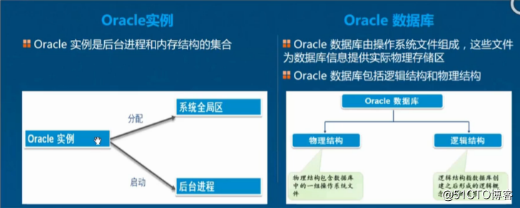 淺析理解Oracle數據庫體系結構和存儲結構