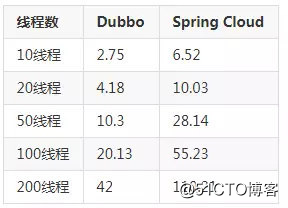 Dubbo和SpringCloud架构技术路线对比