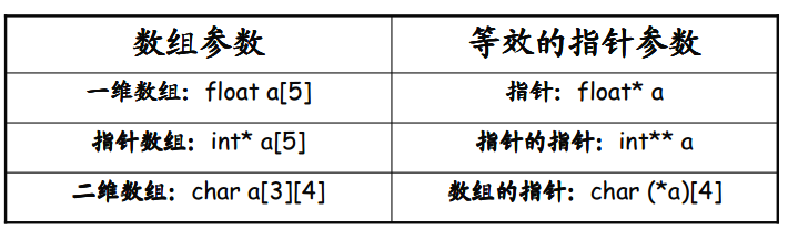 指针和数组