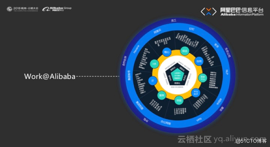Work@Alibaba 阿裏巴巴的企業應用構建之路