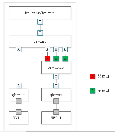 Open stack生产环境中几种常见的网络结构