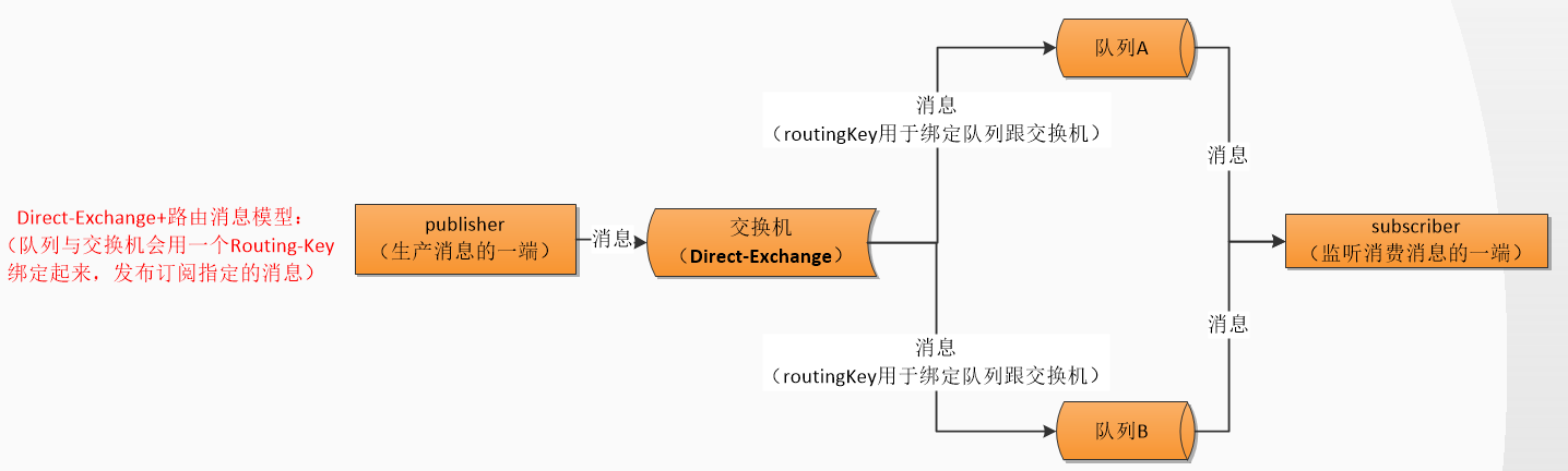 SpringBoot整合RabbitMQ之典型应用场景实战一