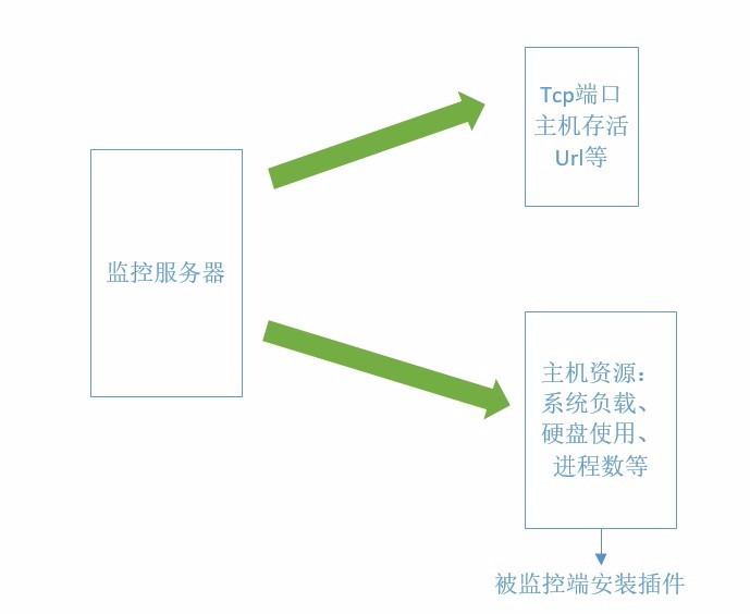 监控平台实施方案