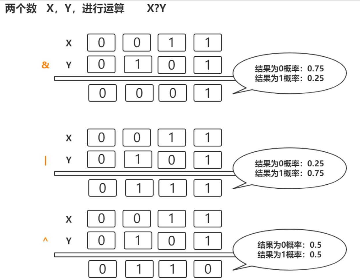 "&" ，“|“，“^”计算方式一张图理解