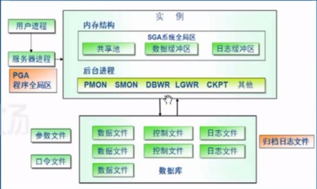 Oracle数据库之体系结构详解，基本操作管理及客户端远程连接