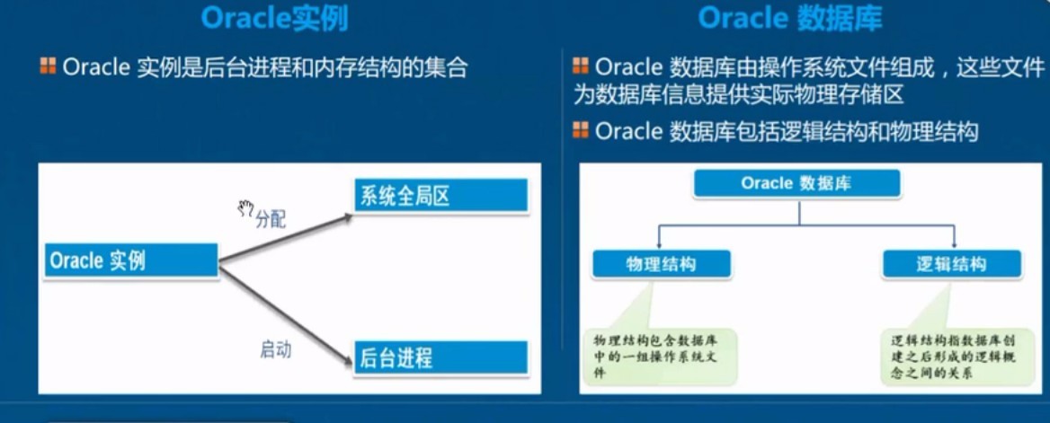 Oracle数据库之体系结构详解，基本操作管理及客户端远程连接