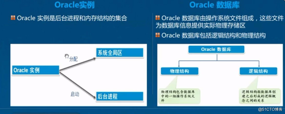 Oracle數據庫之體系結構詳解，基本操作管理及客戶端遠程連接