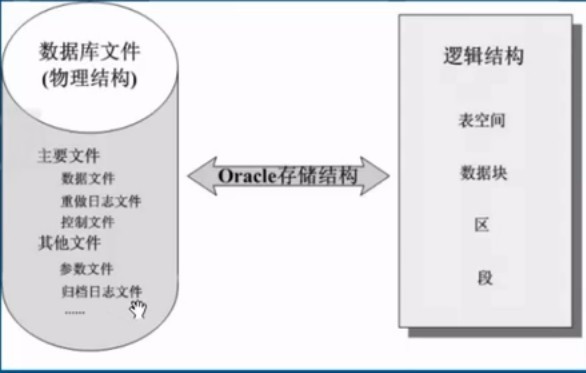 Oracle数据库之体系结构详解，基本操作管理及客户端远程连接