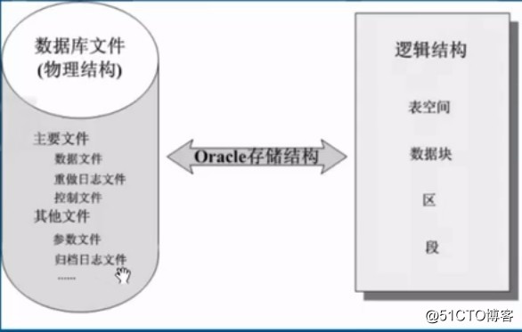 Oracle數據庫之體系結構詳解，基本操作管理及客戶端遠程連接