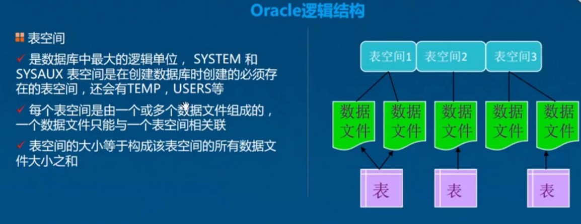 Oracle数据库之体系结构详解，基本操作管理及客户端远程连接