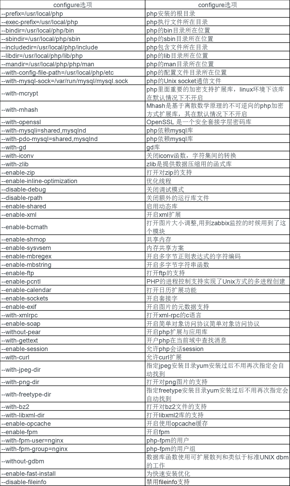 PHP 7.2.10 编译安装